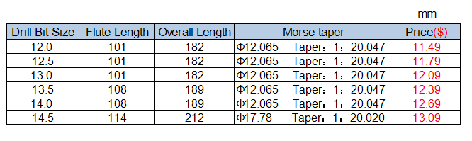 Taper Shank Drill Bits